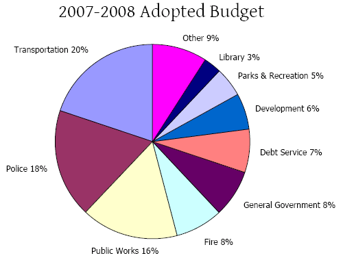 chart of budget (click for data)